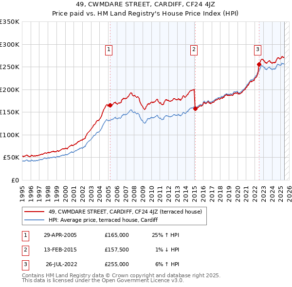 49, CWMDARE STREET, CARDIFF, CF24 4JZ: Price paid vs HM Land Registry's House Price Index