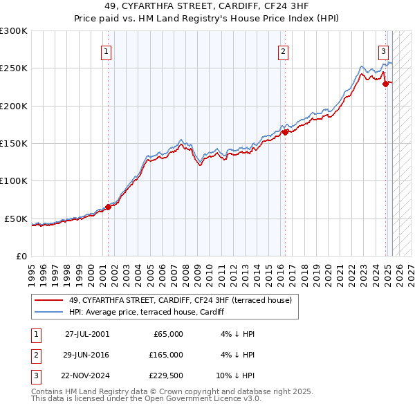 49, CYFARTHFA STREET, CARDIFF, CF24 3HF: Price paid vs HM Land Registry's House Price Index