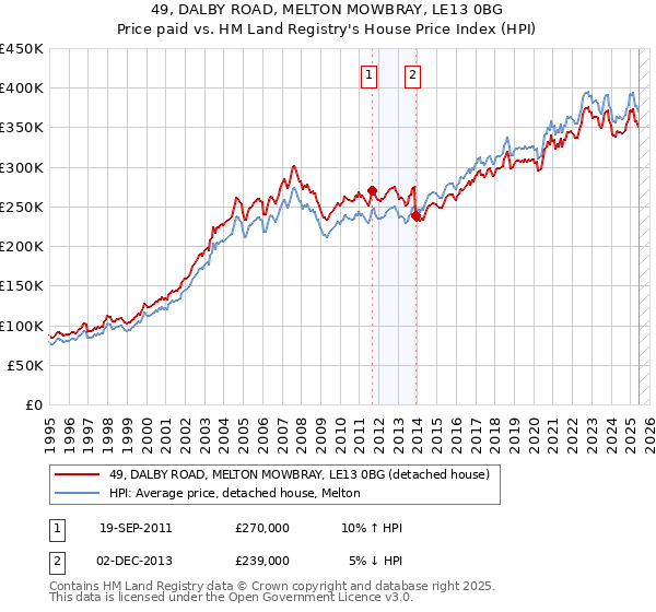 49, DALBY ROAD, MELTON MOWBRAY, LE13 0BG: Price paid vs HM Land Registry's House Price Index