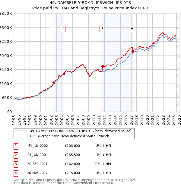 49, DAMSELFLY ROAD, IPSWICH, IP3 9TS: Price paid vs HM Land Registry's House Price Index