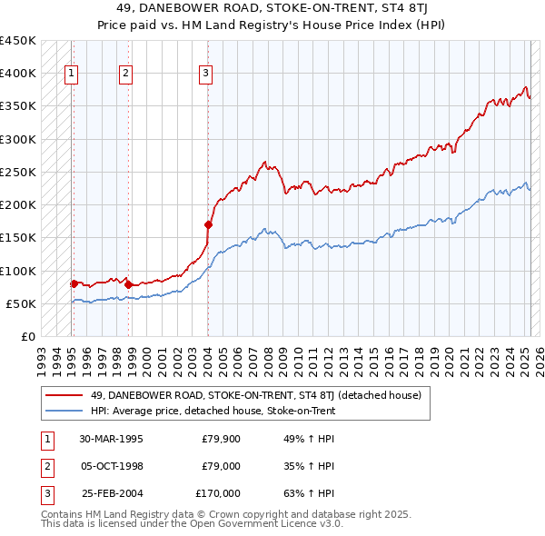 49, DANEBOWER ROAD, STOKE-ON-TRENT, ST4 8TJ: Price paid vs HM Land Registry's House Price Index