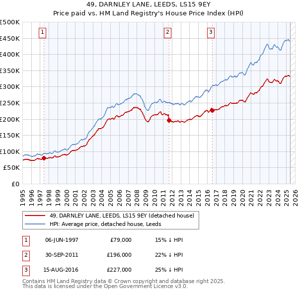 49, DARNLEY LANE, LEEDS, LS15 9EY: Price paid vs HM Land Registry's House Price Index
