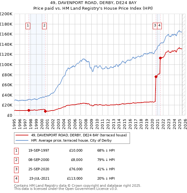 49, DAVENPORT ROAD, DERBY, DE24 8AY: Price paid vs HM Land Registry's House Price Index