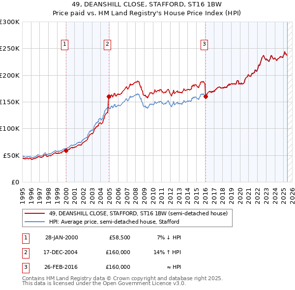 49, DEANSHILL CLOSE, STAFFORD, ST16 1BW: Price paid vs HM Land Registry's House Price Index