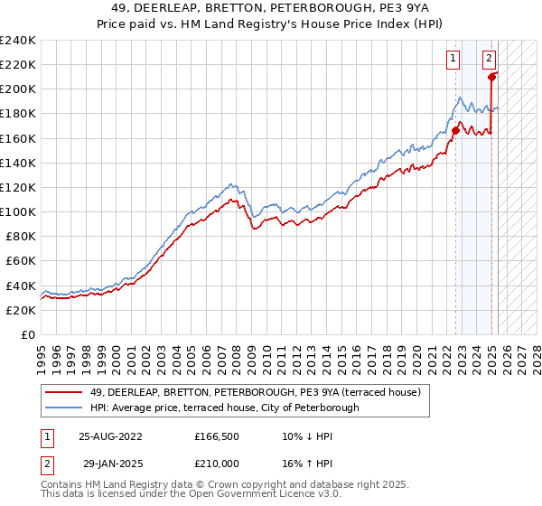 49, DEERLEAP, BRETTON, PETERBOROUGH, PE3 9YA: Price paid vs HM Land Registry's House Price Index