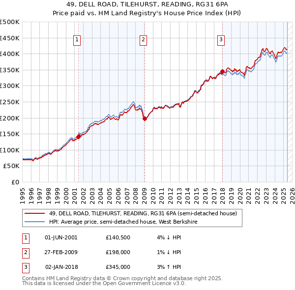 49, DELL ROAD, TILEHURST, READING, RG31 6PA: Price paid vs HM Land Registry's House Price Index