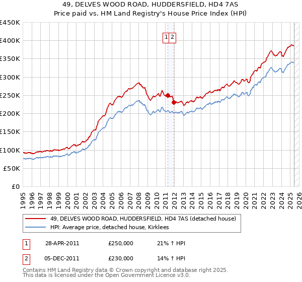 49, DELVES WOOD ROAD, HUDDERSFIELD, HD4 7AS: Price paid vs HM Land Registry's House Price Index