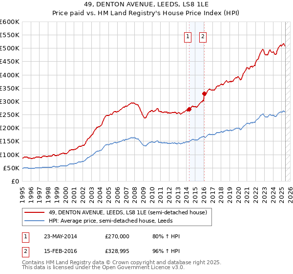 49, DENTON AVENUE, LEEDS, LS8 1LE: Price paid vs HM Land Registry's House Price Index