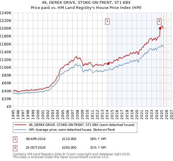 49, DEREK DRIVE, STOKE-ON-TRENT, ST1 6BX: Price paid vs HM Land Registry's House Price Index