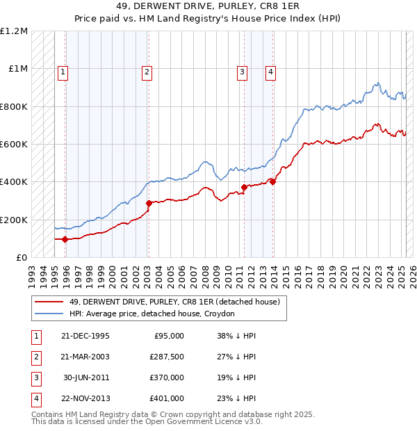 49, DERWENT DRIVE, PURLEY, CR8 1ER: Price paid vs HM Land Registry's House Price Index