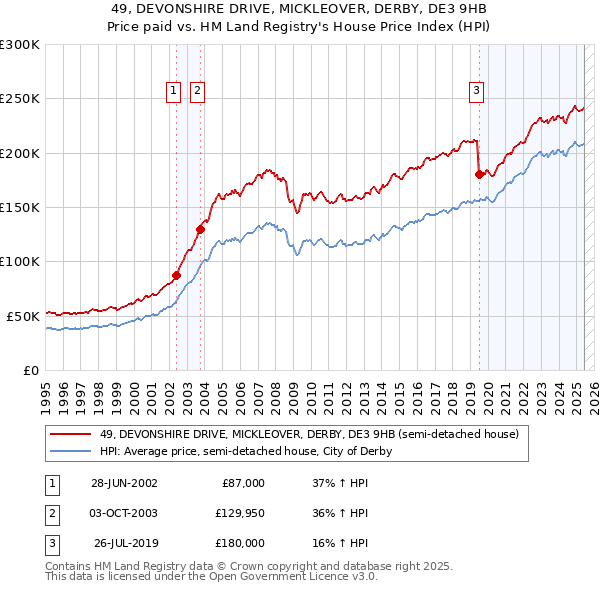 49, DEVONSHIRE DRIVE, MICKLEOVER, DERBY, DE3 9HB: Price paid vs HM Land Registry's House Price Index