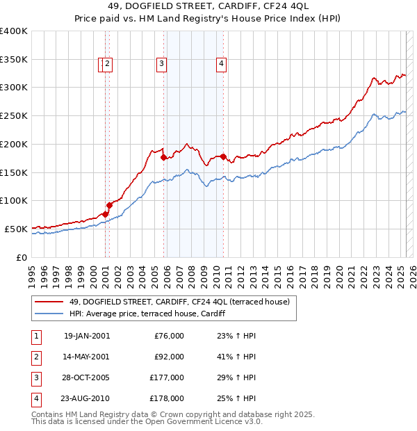 49, DOGFIELD STREET, CARDIFF, CF24 4QL: Price paid vs HM Land Registry's House Price Index