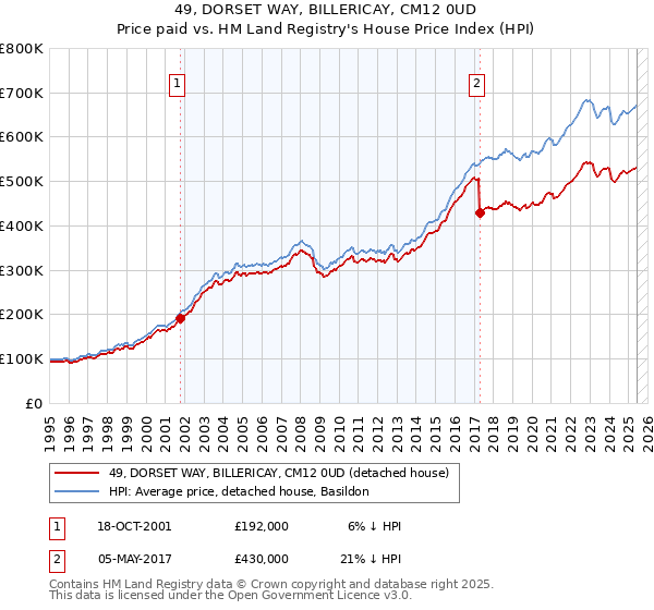 49, DORSET WAY, BILLERICAY, CM12 0UD: Price paid vs HM Land Registry's House Price Index