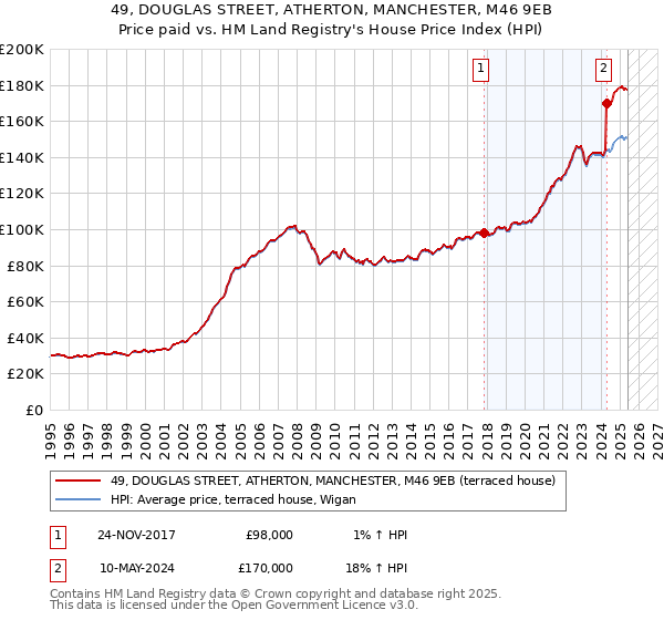 49, DOUGLAS STREET, ATHERTON, MANCHESTER, M46 9EB: Price paid vs HM Land Registry's House Price Index