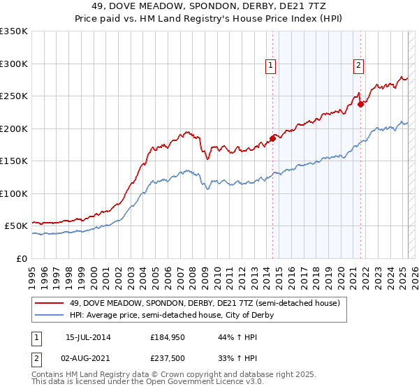 49, DOVE MEADOW, SPONDON, DERBY, DE21 7TZ: Price paid vs HM Land Registry's House Price Index