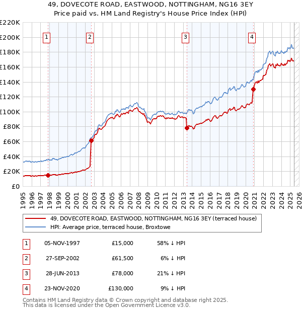 49, DOVECOTE ROAD, EASTWOOD, NOTTINGHAM, NG16 3EY: Price paid vs HM Land Registry's House Price Index