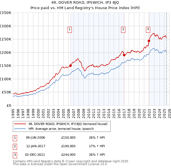 49, DOVER ROAD, IPSWICH, IP3 8JQ: Price paid vs HM Land Registry's House Price Index