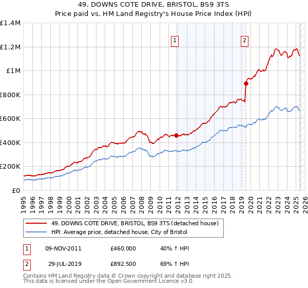 49, DOWNS COTE DRIVE, BRISTOL, BS9 3TS: Price paid vs HM Land Registry's House Price Index