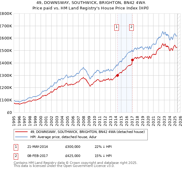 49, DOWNSWAY, SOUTHWICK, BRIGHTON, BN42 4WA: Price paid vs HM Land Registry's House Price Index