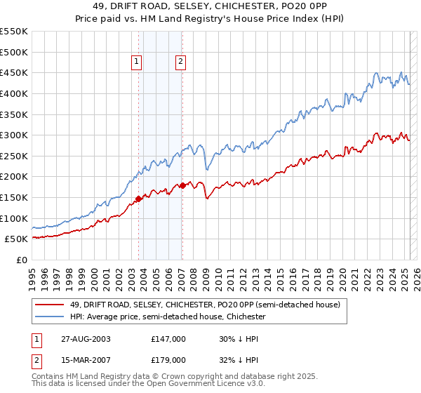 49, DRIFT ROAD, SELSEY, CHICHESTER, PO20 0PP: Price paid vs HM Land Registry's House Price Index