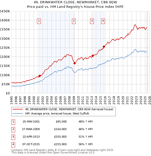 49, DRINKWATER CLOSE, NEWMARKET, CB8 0QW: Price paid vs HM Land Registry's House Price Index