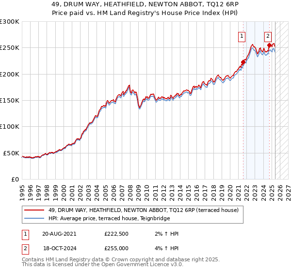 49, DRUM WAY, HEATHFIELD, NEWTON ABBOT, TQ12 6RP: Price paid vs HM Land Registry's House Price Index