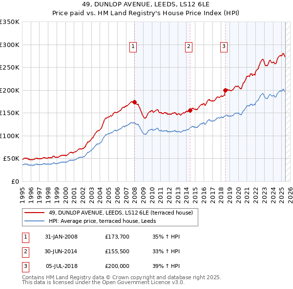 49, DUNLOP AVENUE, LEEDS, LS12 6LE: Price paid vs HM Land Registry's House Price Index