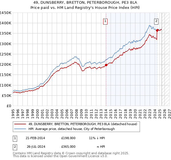 49, DUNSBERRY, BRETTON, PETERBOROUGH, PE3 8LA: Price paid vs HM Land Registry's House Price Index