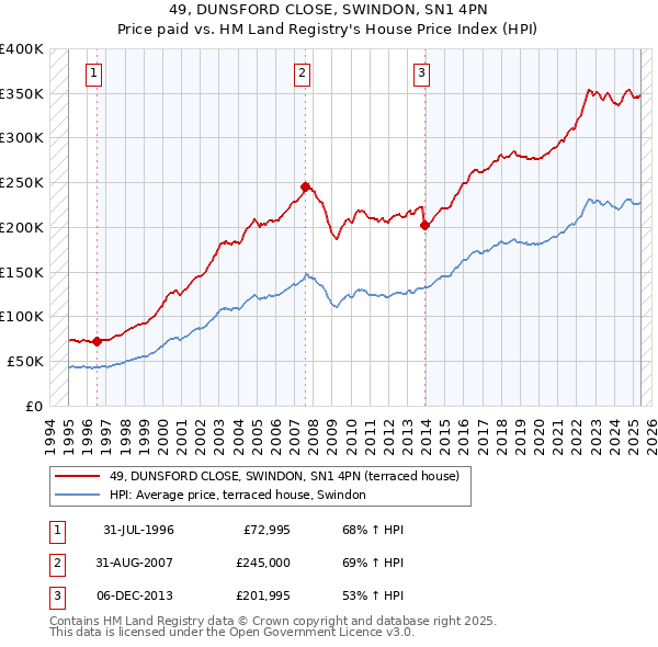 49, DUNSFORD CLOSE, SWINDON, SN1 4PN: Price paid vs HM Land Registry's House Price Index