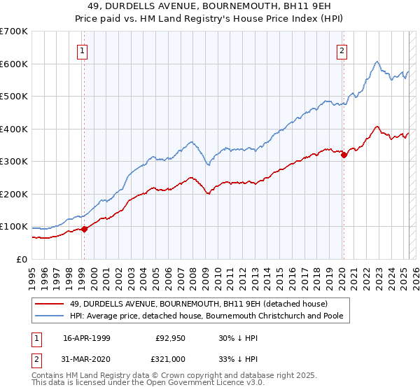 49, DURDELLS AVENUE, BOURNEMOUTH, BH11 9EH: Price paid vs HM Land Registry's House Price Index