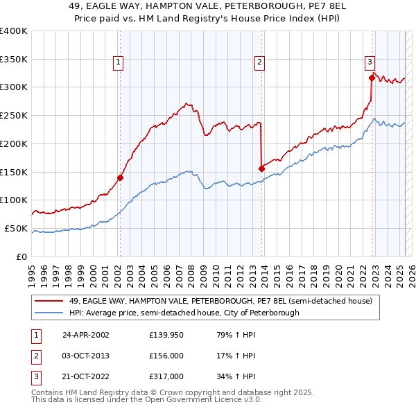 49, EAGLE WAY, HAMPTON VALE, PETERBOROUGH, PE7 8EL: Price paid vs HM Land Registry's House Price Index