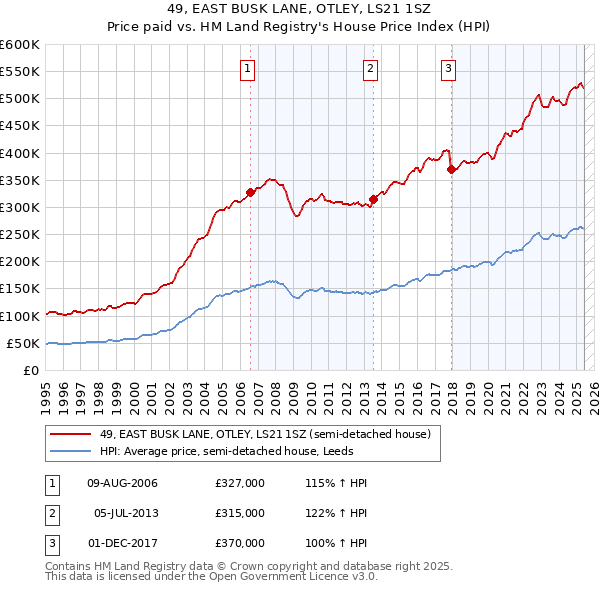 49, EAST BUSK LANE, OTLEY, LS21 1SZ: Price paid vs HM Land Registry's House Price Index