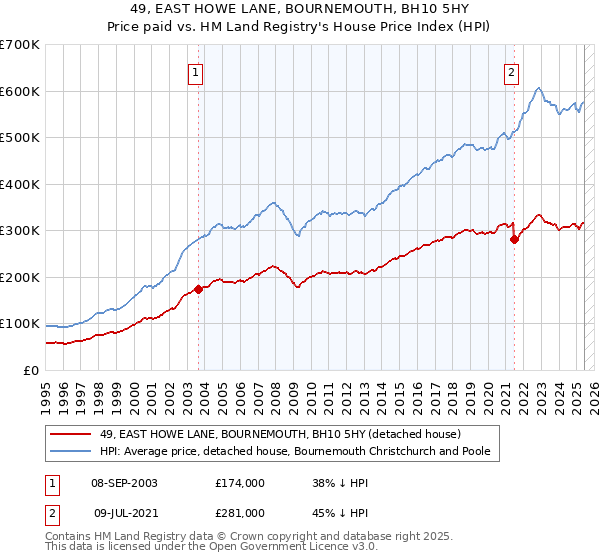49, EAST HOWE LANE, BOURNEMOUTH, BH10 5HY: Price paid vs HM Land Registry's House Price Index