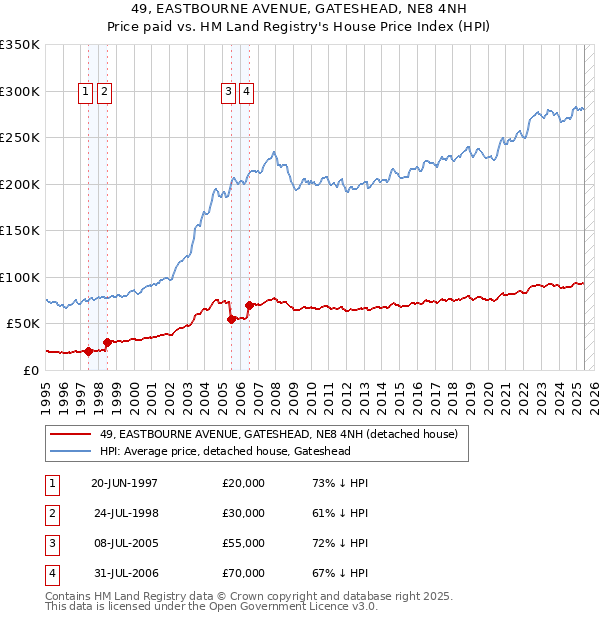 49, EASTBOURNE AVENUE, GATESHEAD, NE8 4NH: Price paid vs HM Land Registry's House Price Index