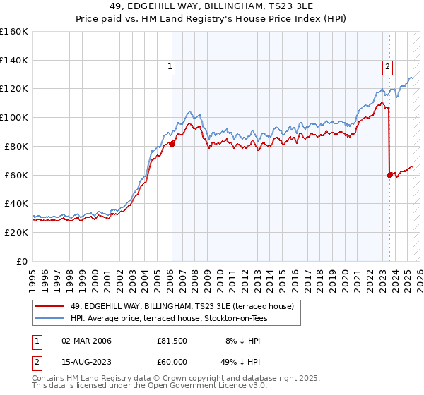 49, EDGEHILL WAY, BILLINGHAM, TS23 3LE: Price paid vs HM Land Registry's House Price Index