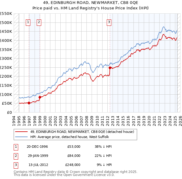 49, EDINBURGH ROAD, NEWMARKET, CB8 0QE: Price paid vs HM Land Registry's House Price Index
