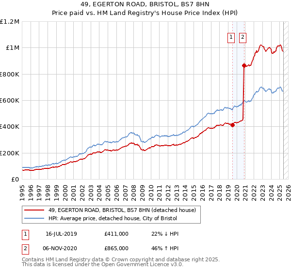 49, EGERTON ROAD, BRISTOL, BS7 8HN: Price paid vs HM Land Registry's House Price Index
