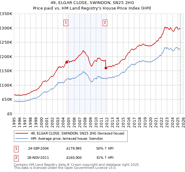 49, ELGAR CLOSE, SWINDON, SN25 2HG: Price paid vs HM Land Registry's House Price Index