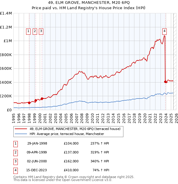 49, ELM GROVE, MANCHESTER, M20 6PQ: Price paid vs HM Land Registry's House Price Index