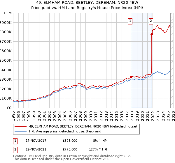 49, ELMHAM ROAD, BEETLEY, DEREHAM, NR20 4BW: Price paid vs HM Land Registry's House Price Index