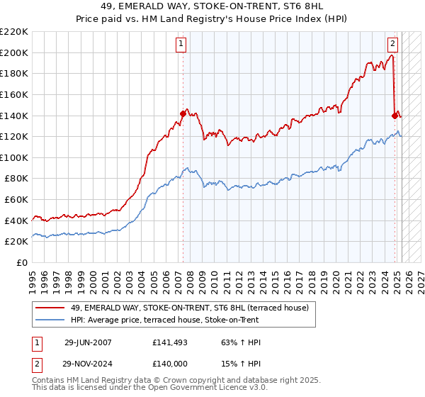 49, EMERALD WAY, STOKE-ON-TRENT, ST6 8HL: Price paid vs HM Land Registry's House Price Index
