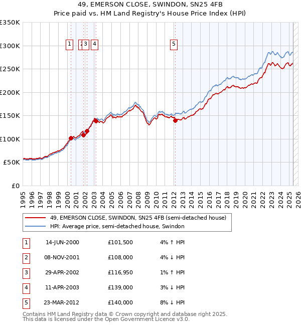 49, EMERSON CLOSE, SWINDON, SN25 4FB: Price paid vs HM Land Registry's House Price Index