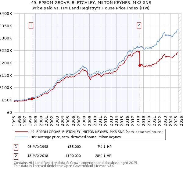 49, EPSOM GROVE, BLETCHLEY, MILTON KEYNES, MK3 5NR: Price paid vs HM Land Registry's House Price Index