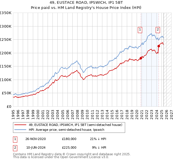 49, EUSTACE ROAD, IPSWICH, IP1 5BT: Price paid vs HM Land Registry's House Price Index