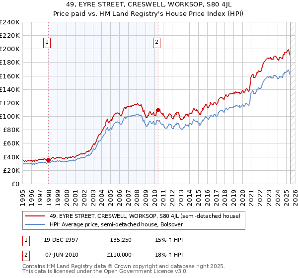 49, EYRE STREET, CRESWELL, WORKSOP, S80 4JL: Price paid vs HM Land Registry's House Price Index