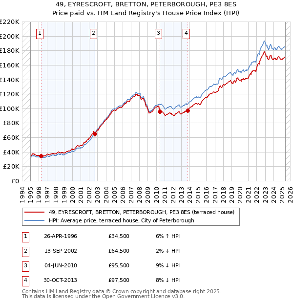 49, EYRESCROFT, BRETTON, PETERBOROUGH, PE3 8ES: Price paid vs HM Land Registry's House Price Index