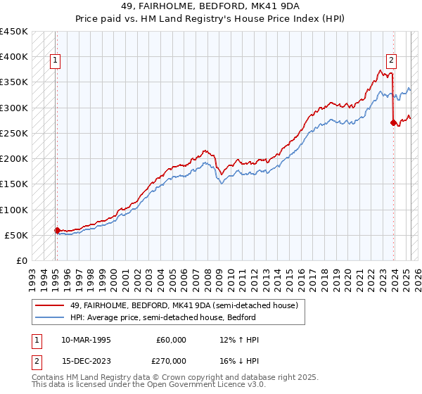49, FAIRHOLME, BEDFORD, MK41 9DA: Price paid vs HM Land Registry's House Price Index