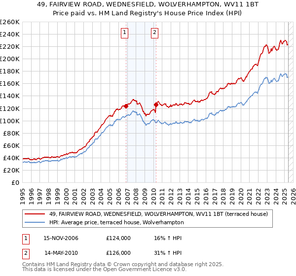49, FAIRVIEW ROAD, WEDNESFIELD, WOLVERHAMPTON, WV11 1BT: Price paid vs HM Land Registry's House Price Index