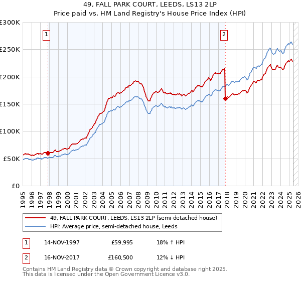49, FALL PARK COURT, LEEDS, LS13 2LP: Price paid vs HM Land Registry's House Price Index