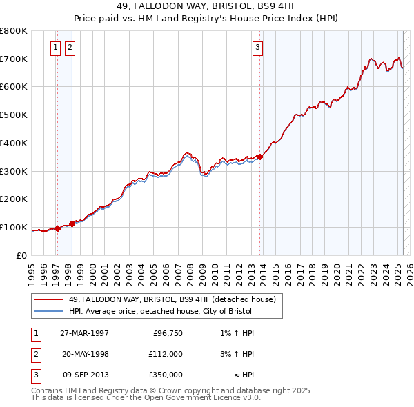 49, FALLODON WAY, BRISTOL, BS9 4HF: Price paid vs HM Land Registry's House Price Index